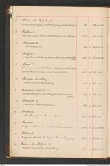 k.k. naturhistorisches Hofmuseum, Index Intendanzakten 1876-1884, Seite 10